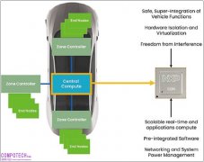 為未來軟體定義汽車提供超級整合的汽車功能解決方案