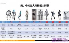 人形機器人2035年可望創造260億美元產值　美、中兩國搶攻商機